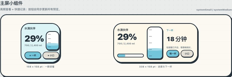 水滴伙伴主屏 Small 与 Medium 小组件，展示 29% 饮水进度、量杯和快捷记录按钮